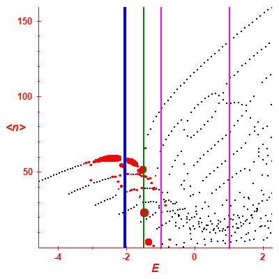 Peres lattice <N>